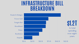 The senate has debated more than two dozen. What S In The Bipartisan Infrastructure Package And How Will We Pay For It For Construction Pros