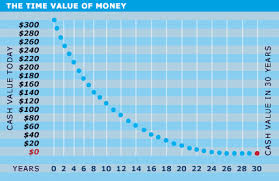 Time Value Of Money Pathfinder Mortgage And Investments