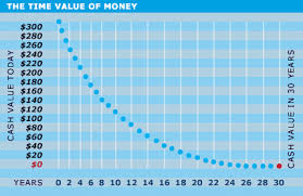 time value of money pathfinder mortgage and investments