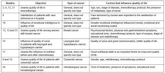 (m) means that a noun is masculine. Quality Of Life Of Brazilian And Spanish Cancer Patients Undergoing Chemotherapy An Integrative Literature Review