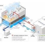 Cooling Tower Water Treatment | Veolia Water Technologies