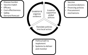 Det är viktigt att skydda kroppen mot olika sjukdomar. Introduction Of New Vaccines For Immunization In Pregnancy Programmatic Regulatory Safety And Ethical Considerations Sciencedirect