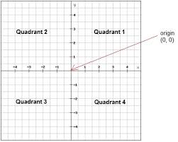 The four quadrants are easy to remember because they consist of a left upper quadrant (luq), left lower quadrant (llq), right upper quadrant (ruq), and right lower quadrant (rlq). The Coordinate Plane Algebra 1 Visualizing Linear Functions Mathplanet