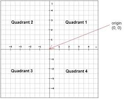 Labels are a means of identifying a product or container through a piece of fabric, paper, metal or plastic film onto which. The Coordinate Plane Algebra 1 Visualizing Linear Functions Mathplanet