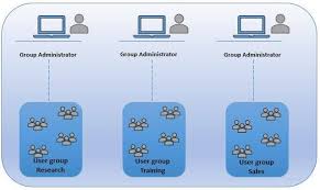 Sap Hana 2 0 Security Guide Part 3 User Groups User Groups Enable You To Manage Users Together Group Administrator Is Assigne Sap Hana Training Tutorial