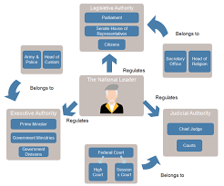 The hierarchy of uk courts. Free Checks And Balances Chart Templates