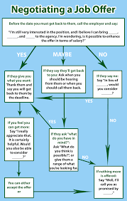 How To Negotiate Salary When You Are Offered A Job Job Career Job Interview Questions Job Interview Tips