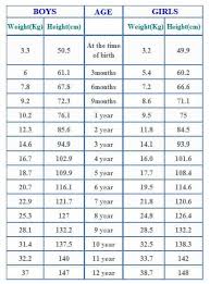 indian child height weight chart according to age