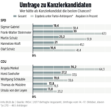 Würde armin laschet (cdu) kanzlerkandidat der union, würden vor allem die grünen davon profitieren. Exklusive Umfrage Wer Hatte Als Kanzlerkandidat Die Besten Chancen Politik Inland Bild De