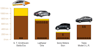 A lightyear one driver on the test track / source: So You Want To Buy A Solar Car Scientific Gems