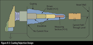 Do plywood walls let wifi radiation through? Rf Capacitance Level Instrumentation