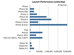 iphone 5s launch performance compared to other iphones and