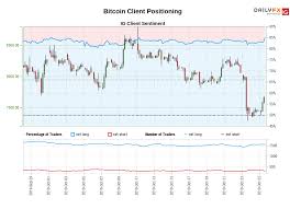 bitcoin ig client sentiment our data shows traders are now