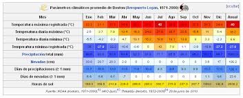 Clima En Boston Clima Estaciones Y Temperatura Mensual Promedio