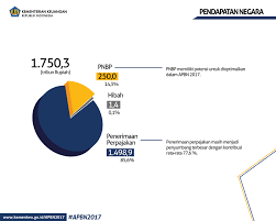 Pendapatan per kapita adalah standar untuk melihat kemakmuran di sebuah negara. Apbn2017