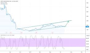 Aytu Stock Price And Chart Nasdaq Aytu Tradingview