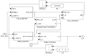 Kalman Filter Implementation In Simulink Initial State And Initial Download Scientific Diagram