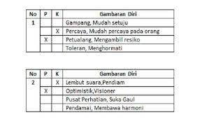 Contoh soal psikotes disc dan jawabannya. Mengetahui Kepribadian Dominance Influence Steadiness Compliance Dalam Disc Psikotes Seputarpabrik Com