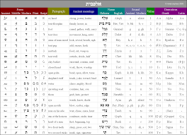 hebrew alephbet chart by rowanseymour ancient hebrew