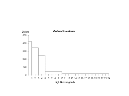 Grafische Darstellung In Spss Novustat Statistik Beratung