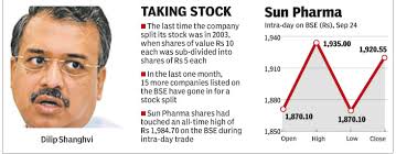 Sun pharma is the fifth largest specialty generic pharmaceutical company in the world. Share Price Of Sun Pharma Today Taki1