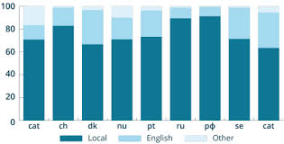 The Web Is English But Cctlds Arent Domain Name Wire