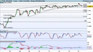 Levels To Watch Ftse 100 Dax And Dow Ig En