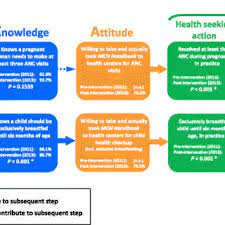 We did not find results for: Pdf Knowledge Attitude And Practices Assessing Maternal And Child Health Care Handbook Intervention In Vietnam