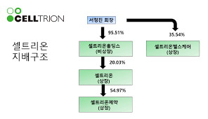 거래소, '코스닥시장 공시우수법인'에 셀트리온 등 11개사 선정. Shzkfgrhwmo9tm