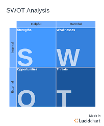 External analysis means examining the industry environmentindustry analysisindustry analysis is a market assessment tool used by businesses and analysts to understand the complexity of an industry. Swot Analysis Vs Pest Analysis Which Should You Use Lucidchart Blog