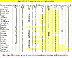 vegetable and herb seed germination chart town country