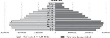 Abbreviation is mostly used in categories:medical malaysia health survey who world health organization. Pdf Approaches In Methodology Of A Population Based Study In Malaysia The National Health And Morbidity Survey 2011 Nhms 2011 Semantic Scholar