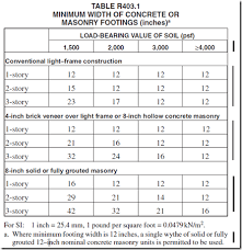 15 concrete sonotube sizes sizes footing size chart