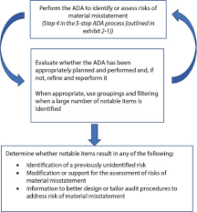 Using Audit Data Analytics In Performing A Risk Assessment
