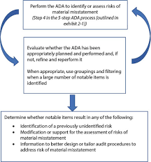 using audit data analytics in performing a risk assessment