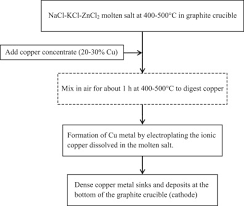 simplified flowchart showing essential steps during copper