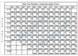 Aug 27, 2015 · the recommended speedometer gear is based on the manufacturer's published tire specifications for revolutions per mile. Speedo Gear Calculator For A Bodies Only Mopar Forum