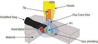 If a welder selects the wrong type of drive roll, they could end up with a birdnest of welding wire. Schematic Flux Cored Arc Welding Process Download Scientific Diagram