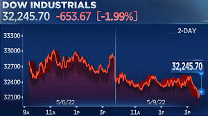 Find the latest alphabet inc. Dow Falls More Than 600 Points S P 500 Tumbles Below 4 000 To The Lowest Level In A Year