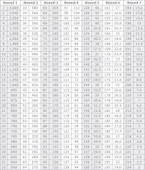 By this chart, pick 16 in the first round. Draft 101 Breaking Down The Draft Trade Chart Thescore Com