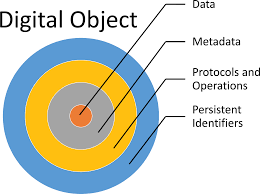 Object meaning, definition, what is object: Facilitating The Adoption Of The Fair Digital Object Framework In Material Science Nist