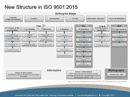 The iso 9001:2015 assessment standard correspond to the iso9001:2015 international standard which your company has selected for assessment. Iso 9001 2015 Resources Concentric Global