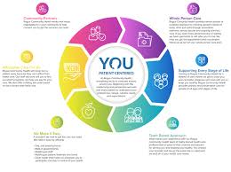 Mission Vision Values Rogue Community Health