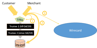 Therefore, here i explain what an escrow account is and how it works. Wirecard S Thrilla In Manila The Story So Far 1 Valuesque