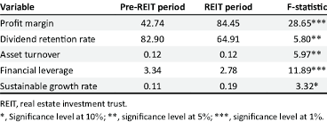 Cushman & wakefield ceo expects growing economy to make up for covid office cuts. Mean Differences Between The Pre Real Estate Investment Trust And Real Download Scientific Diagram