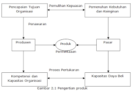 Pengertian restoran menurut para ahli. Definisi Produk Menurut Para Ahli