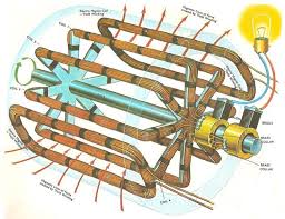 The mechanical energy is converted into electrical energy by generators, the important elements of the generators are the magnetic field and the motion of the conductor in a magnetic field. A Practical Generator Ece Electronics Electrical Engineering Books Electrical Engineering Power Engineering