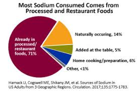 cdc dhdsp sodium and food