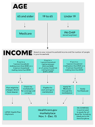 We're here to make it easier, with a helpful guide. A Pittsburgher S Guide To Signing Up For Health Insurance
