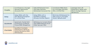 Strategies To Reduce Or Delay Rmd Mandatory Withdrawals